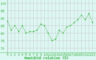 Courbe de l'humidit relative pour Vannes-Sn (56)