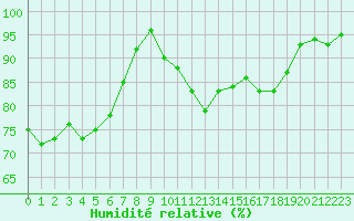 Courbe de l'humidit relative pour Nancy - Essey (54)