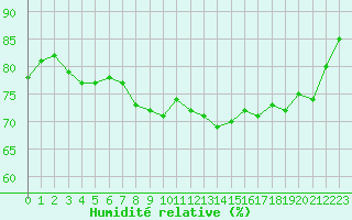 Courbe de l'humidit relative pour Gurande (44)