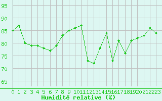 Courbe de l'humidit relative pour Brive-Laroche (19)
