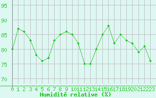 Courbe de l'humidit relative pour Saint-Jean-de-Liversay (17)
