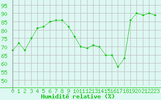 Courbe de l'humidit relative pour Eu (76)
