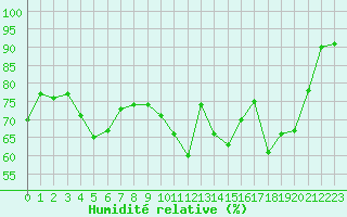 Courbe de l'humidit relative pour Toulouse-Blagnac (31)