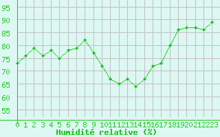 Courbe de l'humidit relative pour Deauville (14)