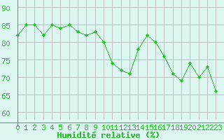 Courbe de l'humidit relative pour Orschwiller (67)