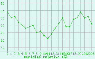 Courbe de l'humidit relative pour Toulon (83)