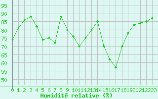 Courbe de l'humidit relative pour Neuville-de-Poitou (86)