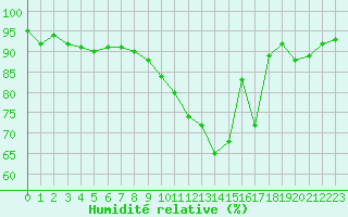 Courbe de l'humidit relative pour Saint-Germain-le-Guillaume (53)