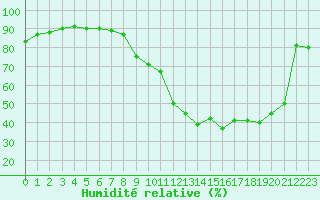 Courbe de l'humidit relative pour Le Mans (72)