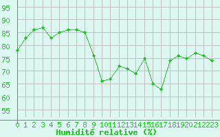 Courbe de l'humidit relative pour Ploumanac'h (22)