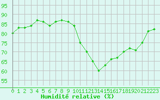 Courbe de l'humidit relative pour Ploeren (56)