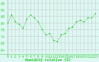Courbe de l'humidit relative pour Ile Rousse (2B)