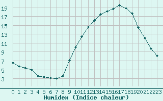 Courbe de l'humidex pour Saint-Auban (04)