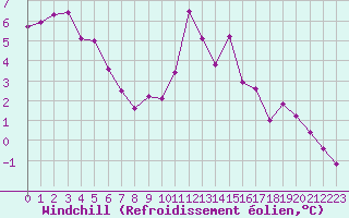 Courbe du refroidissement olien pour Saint-Brieuc (22)