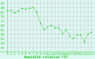 Courbe de l'humidit relative pour Cap Ferret (33)