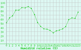 Courbe de l'humidit relative pour Muret (31)