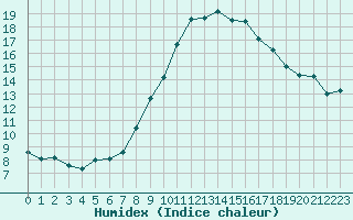 Courbe de l'humidex pour Lamballe (22)