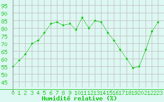 Courbe de l'humidit relative pour Auxerre-Perrigny (89)