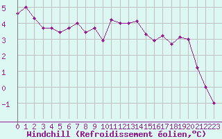 Courbe du refroidissement olien pour Le Bourget (93)