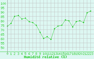 Courbe de l'humidit relative pour Saint-Brieuc (22)