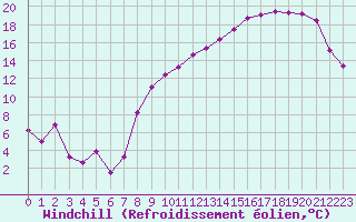 Courbe du refroidissement olien pour Rodez (12)