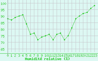 Courbe de l'humidit relative pour Ile de Groix (56)