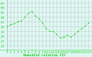 Courbe de l'humidit relative pour Le Luc - Cannet des Maures (83)