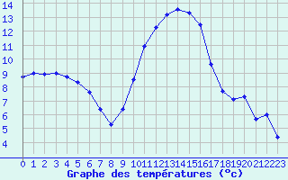 Courbe de tempratures pour Istres (13)