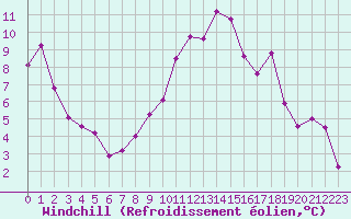 Courbe du refroidissement olien pour Hyres (83)