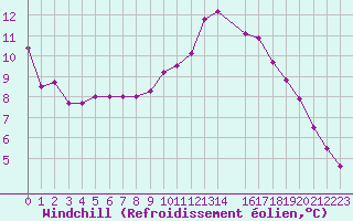 Courbe du refroidissement olien pour Villacoublay (78)
