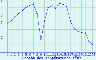 Courbe de tempratures pour Blois (41)