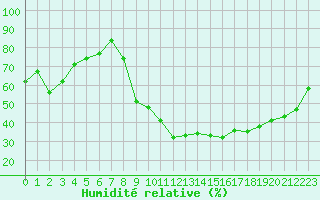 Courbe de l'humidit relative pour Mouilleron-le-Captif (85)