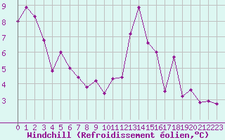 Courbe du refroidissement olien pour Angers-Marc (49)