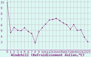 Courbe du refroidissement olien pour Lyon - Bron (69)