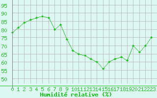 Courbe de l'humidit relative pour Dunkerque (59)