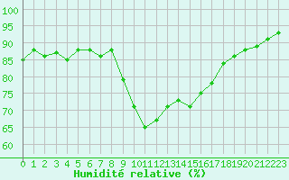 Courbe de l'humidit relative pour Ajaccio - Campo dell'Oro (2A)