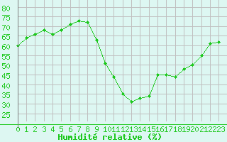 Courbe de l'humidit relative pour Leign-les-Bois (86)