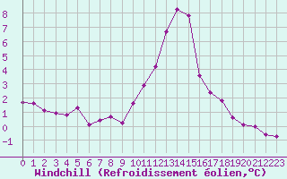 Courbe du refroidissement olien pour Saint-Vran (05)