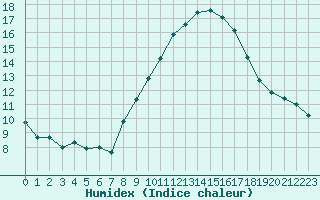 Courbe de l'humidex pour Avignon (84)