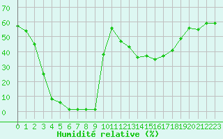 Courbe de l'humidit relative pour Bridel (Lu)