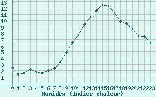 Courbe de l'humidex pour Marignane (13)