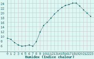 Courbe de l'humidex pour Connerr (72)