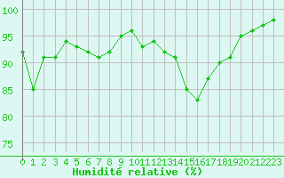 Courbe de l'humidit relative pour Luxeuil (70)