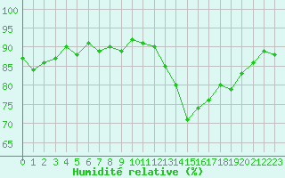 Courbe de l'humidit relative pour Vernouillet (78)