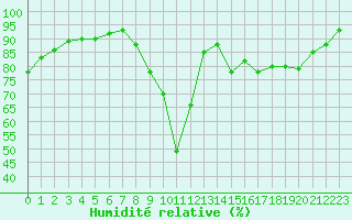 Courbe de l'humidit relative pour Liefrange (Lu)