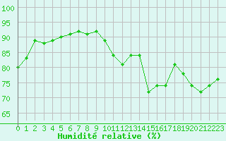 Courbe de l'humidit relative pour Quimperl (29)