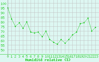 Courbe de l'humidit relative pour Ile de Groix (56)