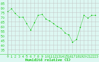 Courbe de l'humidit relative pour Nmes - Garons (30)
