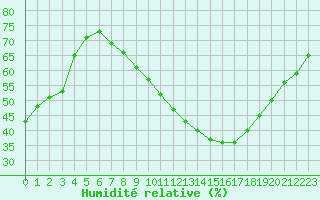 Courbe de l'humidit relative pour Toulouse-Blagnac (31)