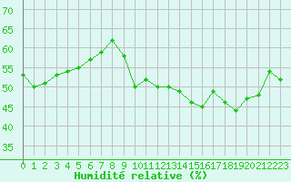 Courbe de l'humidit relative pour Malbosc (07)